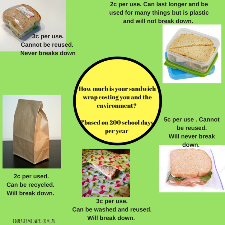 How much is your sandwich wrap costing you?-3